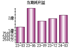 当期純利益