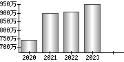 平均年収（単独）