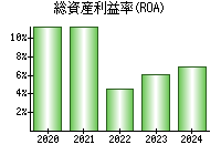 総資産利益率(ROA)