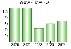 総資産利益率(ROA)