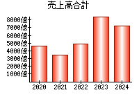 売上高合計