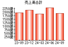 売上高合計