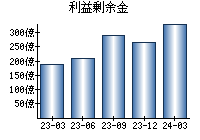 利益剰余金