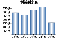 利益剰余金