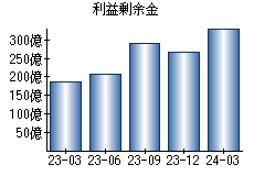 利益剰余金