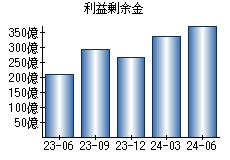 利益剰余金