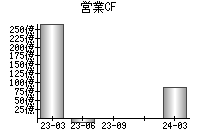 営業活動によるキャッシュフロー