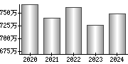 平均年収（単独）