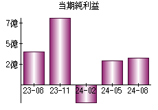 当期純利益