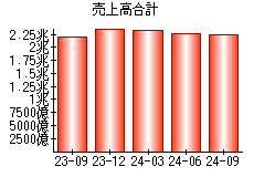 売上高合計