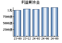 利益剰余金