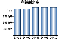 利益剰余金