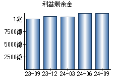 利益剰余金