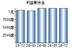 利益剰余金