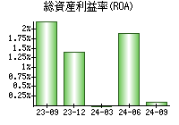 総資産利益率(ROA)