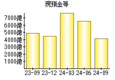 現預金等