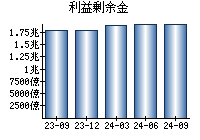 利益剰余金