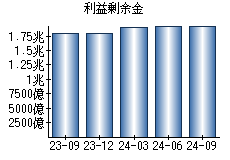 利益剰余金