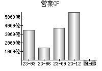 営業活動によるキャッシュフロー