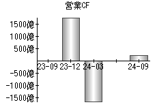 営業活動によるキャッシュフロー