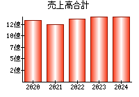 売上高合計