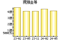 現預金等