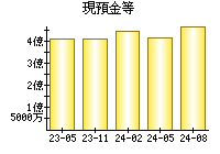 現預金等