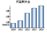 利益剰余金