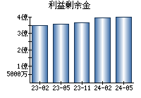 利益剰余金