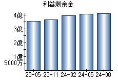 利益剰余金