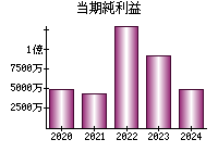 当期純利益