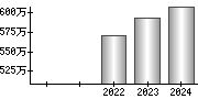 平均年収（単独）