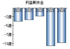 利益剰余金