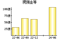 現預金等