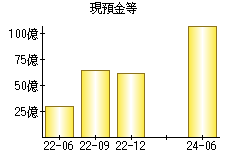 現預金等