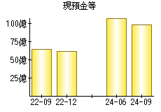 現預金等