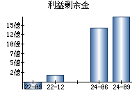 利益剰余金