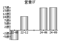 営業活動によるキャッシュフロー