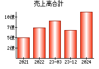 売上高合計