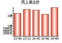 売上高合計