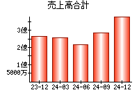 売上高合計