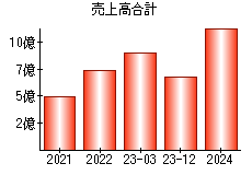 売上高合計