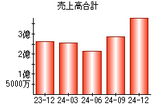 売上高合計