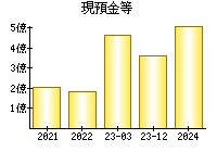 現預金等