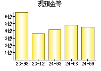 現預金等