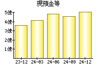 現預金等