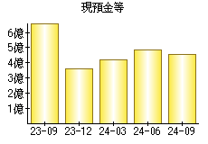 現預金等