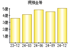 現預金等