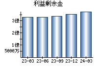 利益剰余金