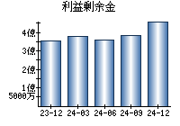 利益剰余金